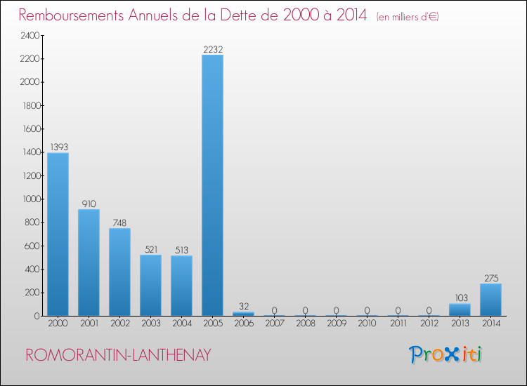Evolution de l'annuité de la dette pour la commune de ROMORANTIN-LANTHENAY de 2000 à 2014 Annuités de la dette pour ROMORANTIN-LANTHENAY de 2000 à 2014