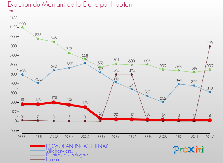 Evolution de la dette par habitant pour la commune de ROMORANTIN-LANTHENAY et les communes proches de 2000 à 2012 Comparaison de la dette par habitant pour ROMORANTIN-LANTHENAY et les communes voisines de 2000 à 2012