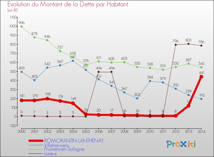 Evolution de la dette par habitant pour la commune de ROMORANTIN-LANTHENAY et les communes proches de 2000 à 2014 Comparaison de la dette par habitant pour ROMORANTIN-LANTHENAY et les communes voisines de 2000 à 2014