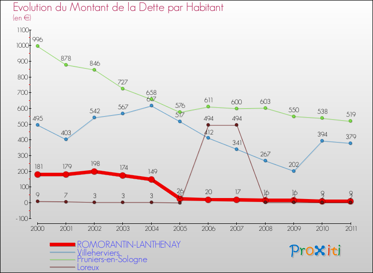 Evolution de la dette par habitant pour la commune de ROMORANTIN-LANTHENAY et les communes proches Comparaison de la dette par habitant pour ROMORANTIN-LANTHENAY et les communes voisines