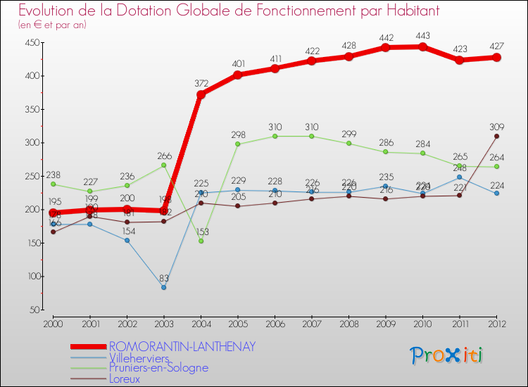 Evolution et montant de la dotation globale de fonctionnement par Habitant pour ROMORANTIN-LANTHENAY et les communes proches Comparaison des dotations globales de fonctionnement par habitant pour ROMORANTIN-LANTHENAY et les communes voisines