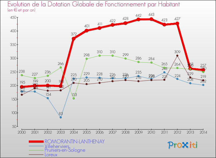 Evolution et montant de la dotation globale de fonctionnement par Habitant pour ROMORANTIN-LANTHENAY et les communes proches de 2000 à 2014. Comparaison des dotations globales de fonctionnement par habitant pour ROMORANTIN-LANTHENAY et les communes voisines de 2000 à 2014.