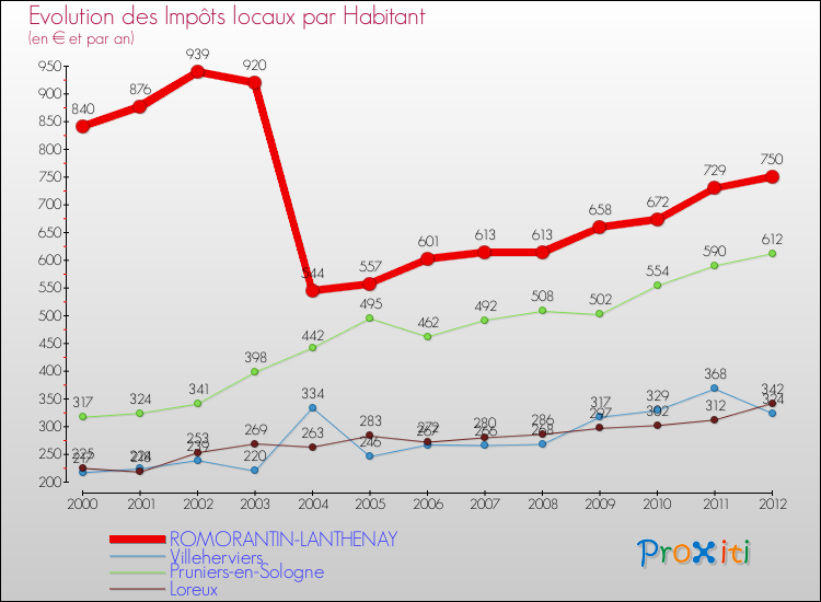 Evolution et montant des impôts locaux par Habitant pour ROMORANTIN-LANTHENAY et les communes proches Comparaison des impôts locaux par habitant pour ROMORANTIN-LANTHENAY et les communes voisines