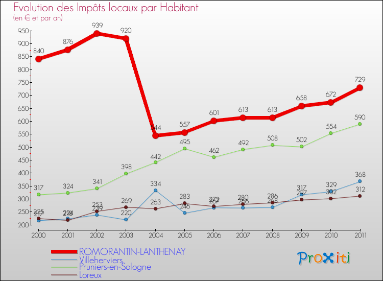 Evolution et montant des impôts locaux par Habitant pour ROMORANTIN-LANTHENAY et les communes proches Comparaison des impôts locaux par habitant pour ROMORANTIN-LANTHENAY et les communes voisines