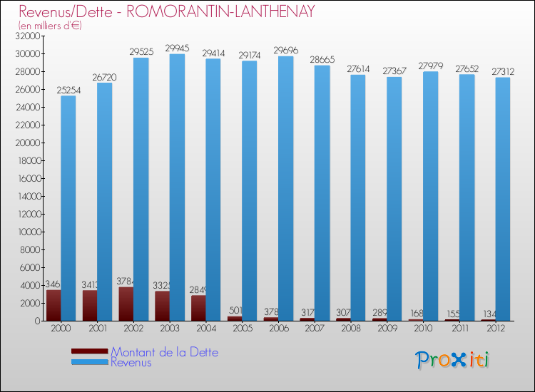 Evolution comparée de la dette et des revenus pour la commune de ROMORANTIN-LANTHENAY de 2000 à 2012 Comparaison de la dette et des revenus pour ROMORANTIN-LANTHENAY de 2000 à 2012