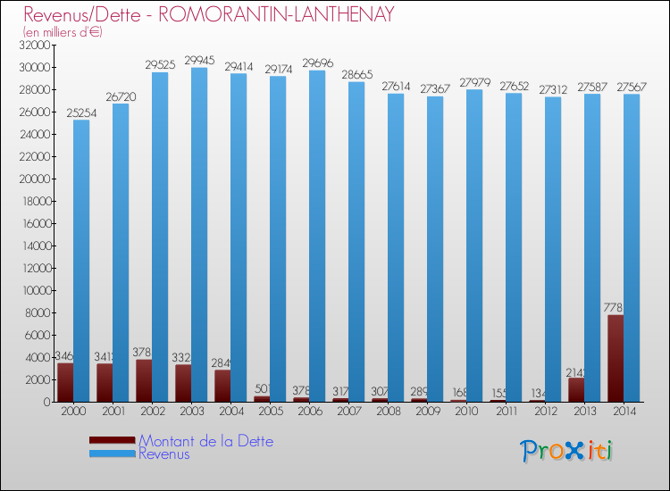 Evolution comparée de la dette et des revenus pour la commune de ROMORANTIN-LANTHENAY de 2000 à 2014 Comparaison de la dette et des revenus pour ROMORANTIN-LANTHENAY de 2000 à 2014