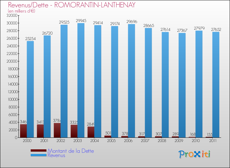 Evolution comparée de la dette et des revenus pour la commune de ROMORANTIN-LANTHENAY de 2000 à 2011 Comparaison de la dette et des revenus pour ROMORANTIN-LANTHENAY de 2000 à 2011