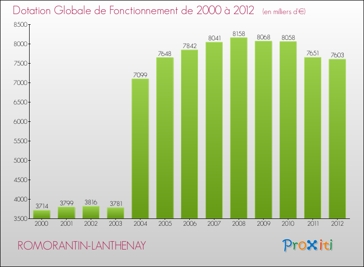 Evolution du montant de la Dotation Globale de Fonctionnement pour la commune de ROMORANTIN-LANTHENAY de 2000 à 2012 Evolution du montant de la Dotation Globale de Fonctionnement pour ROMORANTIN-LANTHENAY de 2000 à 2012