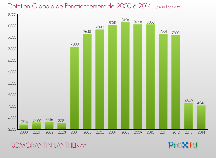 Evolution du montant de la Dotation Globale de Fonctionnement pour la commune de ROMORANTIN-LANTHENAY de 2000 à 2014 Evolution du montant de la Dotation Globale de Fonctionnement pour ROMORANTIN-LANTHENAY de 2000 à 2014