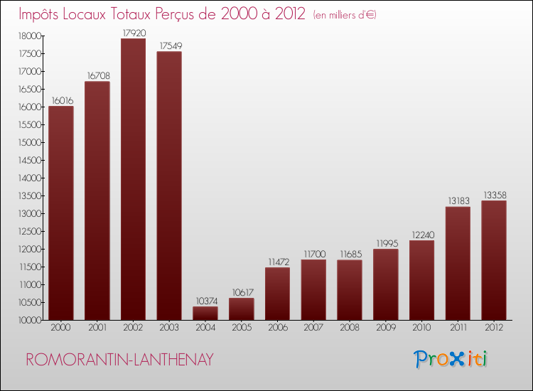 Evolution des Impôts Locaux pour la commune de ROMORANTIN-LANTHENAY de 2000 à 2012 Evolution des Impôts Locaux pour ROMORANTIN-LANTHENAY de 2000 à 2012