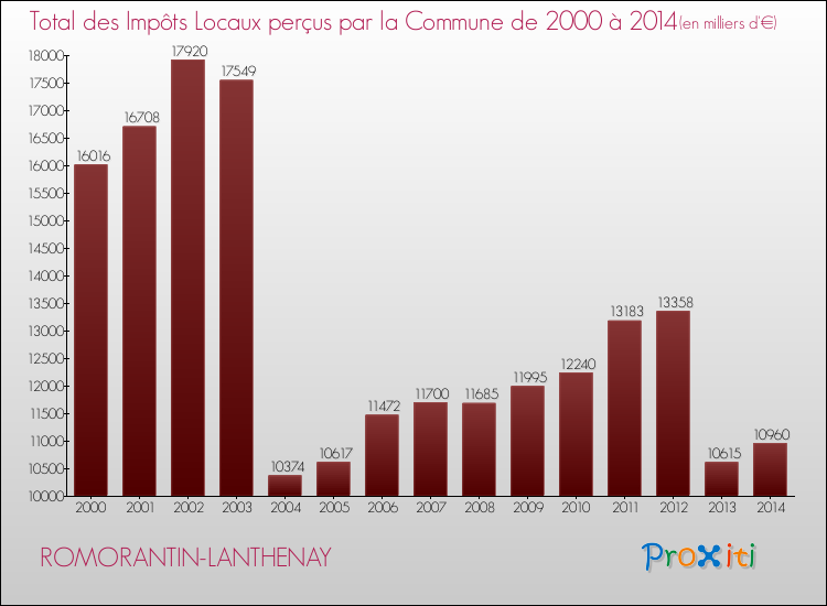 Evolution des Impôts Locaux pour la commune de ROMORANTIN-LANTHENAY de 2000 à 2014 Evolution des Impôts Locaux pour ROMORANTIN-LANTHENAY de 2000 à 2014
