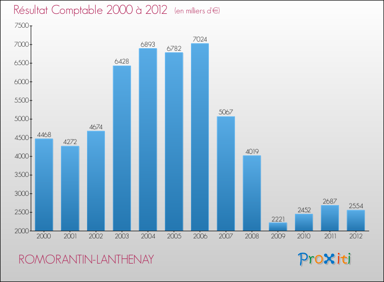 Evolution du résultat comptable pour la commune de ROMORANTIN-LANTHENAY de 2000 à 2012 Evolution du résultat comptable pour ROMORANTIN-LANTHENAY de 2000 à 2012