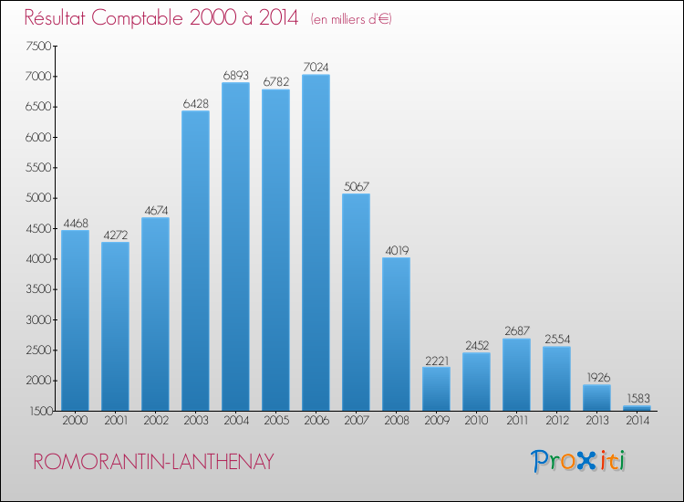 Evolution du résultat comptable pour la commune de ROMORANTIN-LANTHENAY de 2000 à 2014 Evolution du résultat comptable pour ROMORANTIN-LANTHENAY de 2000 à 2014