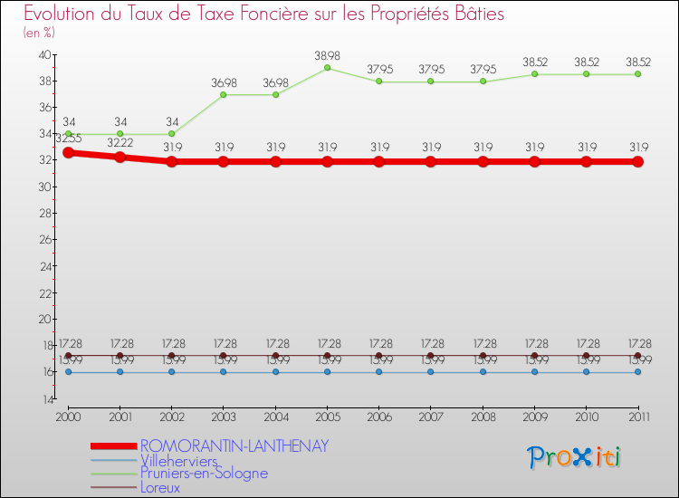 Evolution du taux de la taxe foncière sur le bati pour ROMORANTIN-LANTHENAY et les communes proches Comparaison des taux de taxe foncière sur le bati pour ROMORANTIN-LANTHENAY et les communes voisines