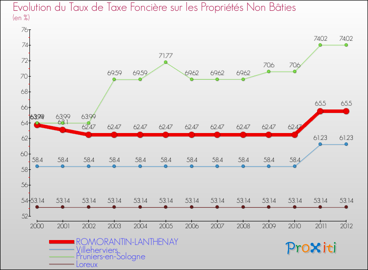 Evolution du taux de la taxe foncière sur les immeubles et terrains non batis pour ROMORANTIN-LANTHENAY et les communes proches de 2000 à 2012 Comparaison des taux de la taxe foncière sur les immeubles et terrains non batis pour ROMORANTIN-LANTHENAY et les communes voisines de 2000 à 2012