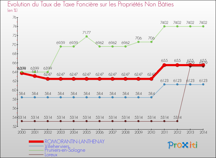 Evolution du taux de la taxe foncière sur les immeubles et terrains non batis pour ROMORANTIN-LANTHENAY et les communes proches de 2000 à 2014 Comparaison des taux de la taxe foncière sur les immeubles et terrains non batis pour ROMORANTIN-LANTHENAY et les communes voisines de 2000 à 2014