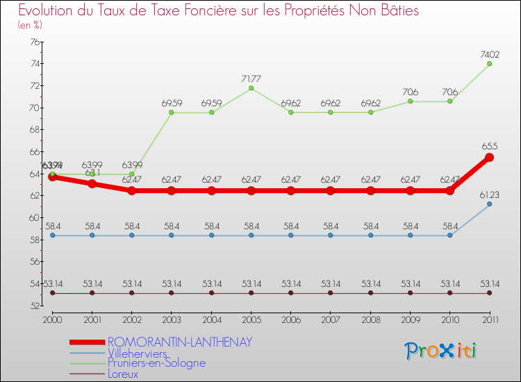 Evolution du taux de la taxe foncière sur les immeubles et terrains non batis pour ROMORANTIN-LANTHENAY et les communes proches Comparaison des taux de la taxe foncière sur les immeubles et terrains non batis pour ROMORANTIN-LANTHENAY et les communes voisines