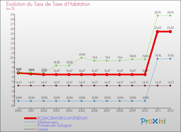 Evolution du taux de la taxe d'habitation pour ROMORANTIN-LANTHENAY et les communes proches Comparaison des taux de la taxe d'habitation pour ROMORANTIN-LANTHENAY et les communes voisines