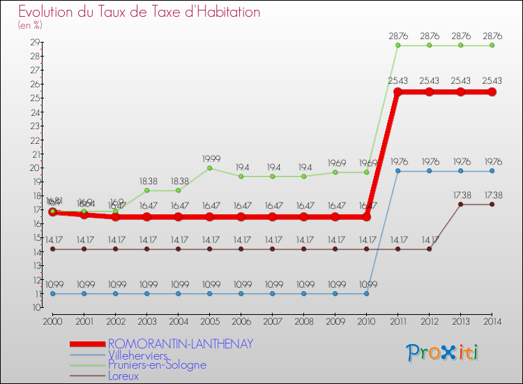 Evolution du taux de la taxe d'habitation pour ROMORANTIN-LANTHENAY et les communes proches de 2000 à 2014 Comparaison des taux de la taxe d'habitation pour ROMORANTIN-LANTHENAY et les communes voisines de 2000 à 2014