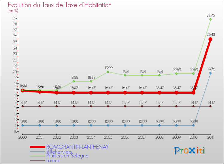 Evolution du taux de la taxe d'habitation pour ROMORANTIN-LANTHENAY et les communes proches Comparaison des taux de la taxe d'habitation pour ROMORANTIN-LANTHENAY et les communes voisines