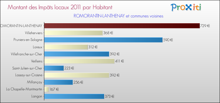 Montant des impôts locaux par Habitant pour ROMORANTIN-LANTHENAY et les communes proches Comparaison des impôts locaux par habitant pour ROMORANTIN-LANTHENAY et les communes voisines