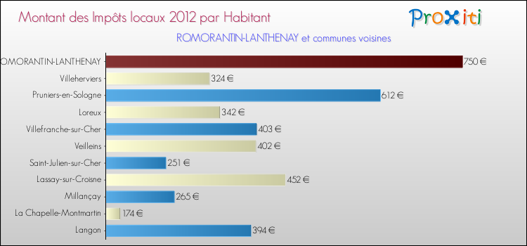 Montant des impôts locaux par Habitant pour ROMORANTIN-LANTHENAY et les communes proches Comparaison des impôts locaux par habitant pour ROMORANTIN-LANTHENAY et les communes voisines