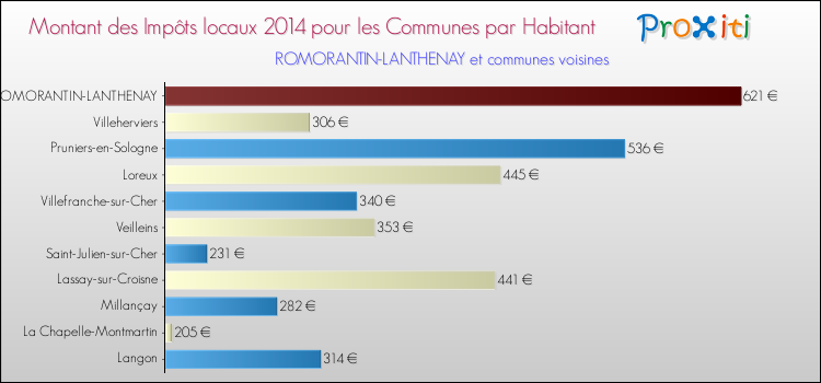 Montant des impôts locaux par Habitant pour ROMORANTIN-LANTHENAY et les communes proches en 2014 Comparaison des impôts locaux par habitant pour ROMORANTIN-LANTHENAY et les communes voisines en 2014