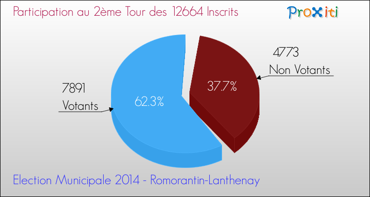 Participation au 2ème Tour des Elections Municipales 2014 de la commune de Romorantin-Lanthenay Elections Municipales 2014 - Participation au 2ème Tour pour la commune de Romorantin-Lanthenay