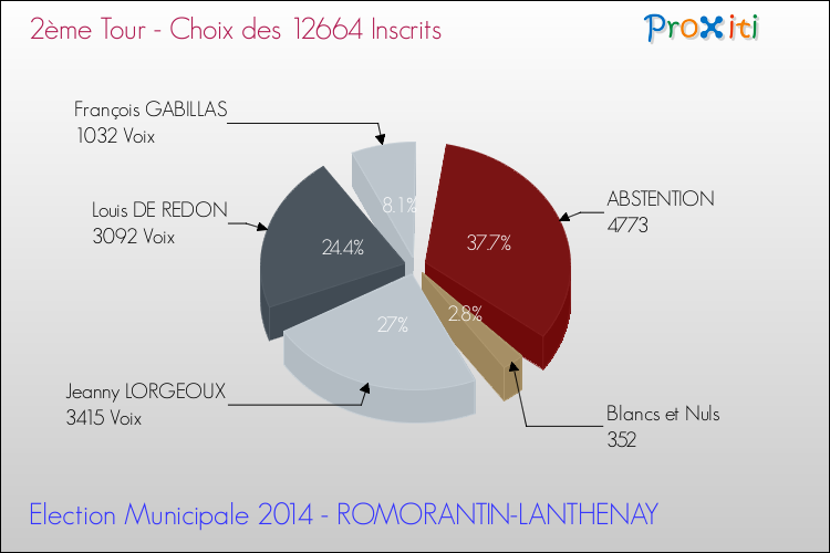 Résultats par rapport aux inscrits au 2ème Tour des Elections Municipales 2014 de la commune de ROMORANTIN-LANTHENAY Elections Municipales 2014 - Résultats par rapport aux inscrits au 2ème Tour pour la commune de ROMORANTIN-LANTHENAY