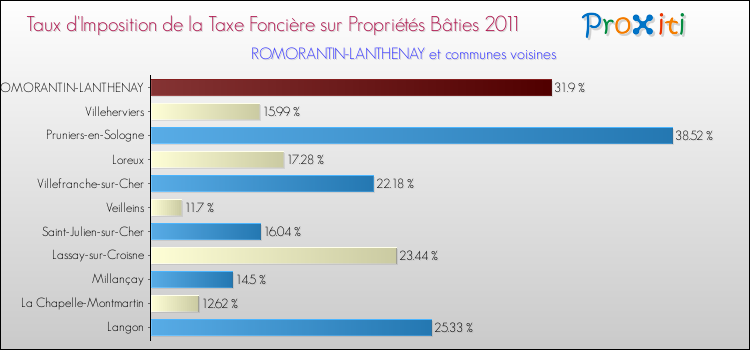 Taux d'imposition de la taxe foncière sur le bati 2011 pour ROMORANTIN-LANTHENAY et les communes proches Comparaison des taux d'imposition de la taxe foncière sur le bati 2011 pour ROMORANTIN-LANTHENAY et les communes voisines