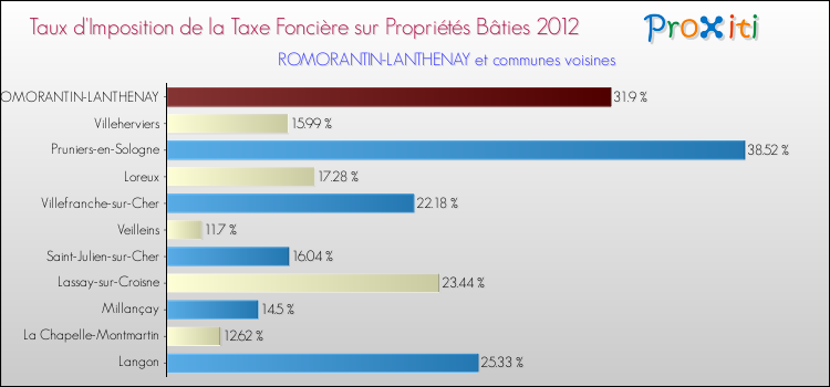 Taux d'imposition de la taxe foncière sur le bati 2012 pour ROMORANTIN-LANTHENAY et les communes proches Comparaison des taux d'imposition de la taxe foncière sur le bati 2012 pour ROMORANTIN-LANTHENAY et les communes voisines