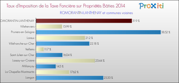 Taux d'imposition de la taxe foncière sur le bati 2014 pour ROMORANTIN-LANTHENAY et les communes proches Comparaison des taux d'imposition de la taxe foncière sur le bati 2014 pour ROMORANTIN-LANTHENAY et les communes voisines