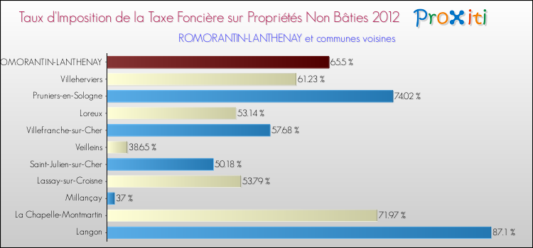 Taux d'imposition de la taxe foncière sur les immeubles et terrains non batis 2012 pour ROMORANTIN-LANTHENAY et les communes proches Comparaison des taux d'imposition de la taxe foncière sur les immeubles et terrains non batis 2012 pour ROMORANTIN-LANTHENAY et les communes voisines