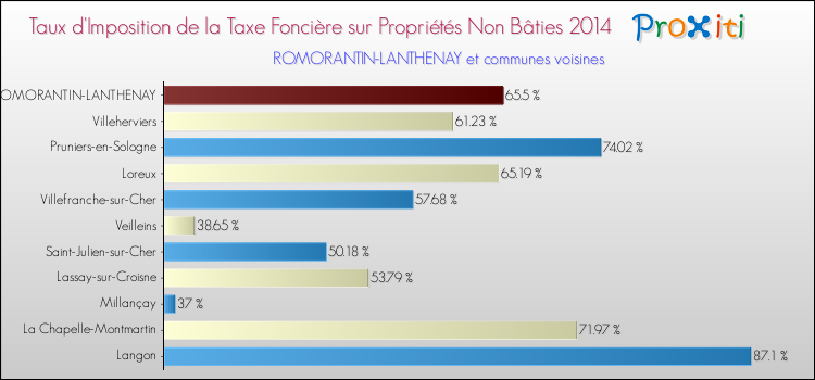 Taux d'imposition de la taxe foncière sur les immeubles et terrains non batis 2014 pour ROMORANTIN-LANTHENAY et les communes proches Comparaison des taux d'imposition de la taxe foncière sur les immeubles et terrains non batis 2014 pour ROMORANTIN-LANTHENAY et les communes voisines