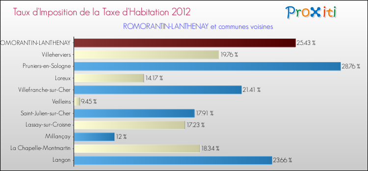 Taux d'imposition de la taxe d'habitation 2012 pour ROMORANTIN-LANTHENAY et les communes proches Comparaison des taux d'imposition de la taxe d'habitation 2012 pour ROMORANTIN-LANTHENAY et les communes voisines