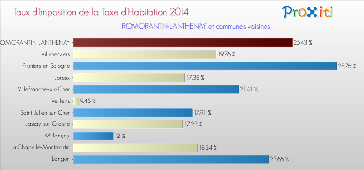 Taux d'imposition de la taxe d'habitation 2014 pour ROMORANTIN-LANTHENAY et les communes proches Comparaison des taux d'imposition de la taxe d'habitation 2014 pour ROMORANTIN-LANTHENAY et les communes voisines