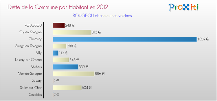 Dette par habitant de la commune en 2012 pour ROUGEOU et les communes proches Comparaison de la dette par habitant de la commune en 2012 pour ROUGEOU et les communes voisines