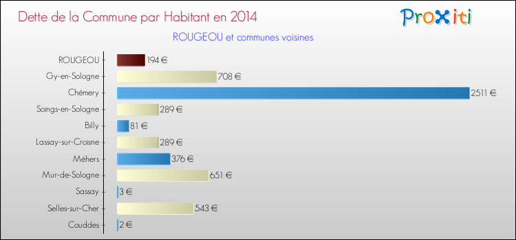 Dette par habitant de la commune en 2014 pour ROUGEOU et les communes proches Comparaison de la dette par habitant de la commune en 2014 pour ROUGEOU et les communes voisines