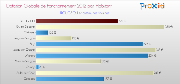 Montant des dotations globales de fonctionnement DGF par Habitant pour ROUGEOU et les communes proches Comparaison des des dotations globales de fonctionnement DGF par habitant pour ROUGEOU et les communes voisines