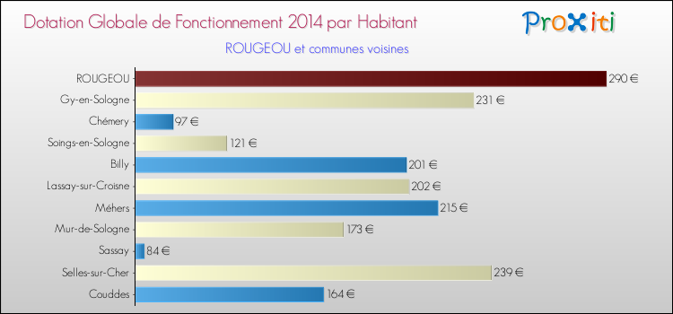 Montant des dotations globales de fonctionnement DGF par Habitant pour ROUGEOU et les communes proches en 2014. Comparaison des des dotations globales de fonctionnement DGF par habitant pour ROUGEOU et les communes voisines en 2014.