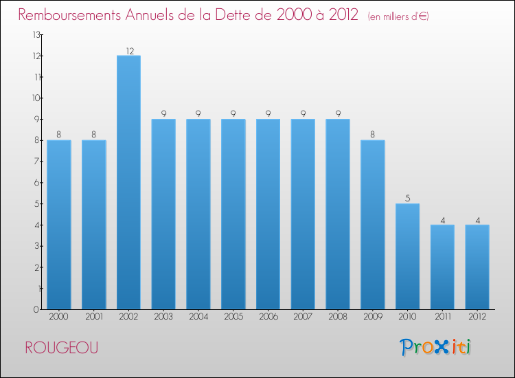 Evolution de l'annuité de la dette pour la commune de ROUGEOU de 2000 à 2012 Annuités de la dette pour ROUGEOU de 2000 à 2012