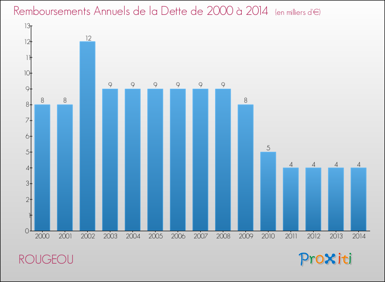 Evolution de l'annuité de la dette pour la commune de ROUGEOU de 2000 à 2014 Annuités de la dette pour ROUGEOU de 2000 à 2014