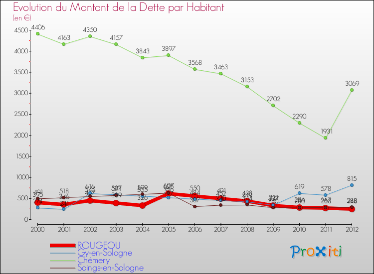 Evolution de la dette par habitant pour la commune de ROUGEOU et les communes proches de 2000 à 2012 Comparaison de la dette par habitant pour ROUGEOU et les communes voisines de 2000 à 2012
