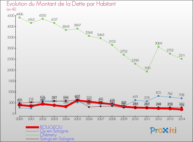 Evolution de la dette par habitant pour la commune de ROUGEOU et les communes proches de 2000 à 2014 Comparaison de la dette par habitant pour ROUGEOU et les communes voisines de 2000 à 2014