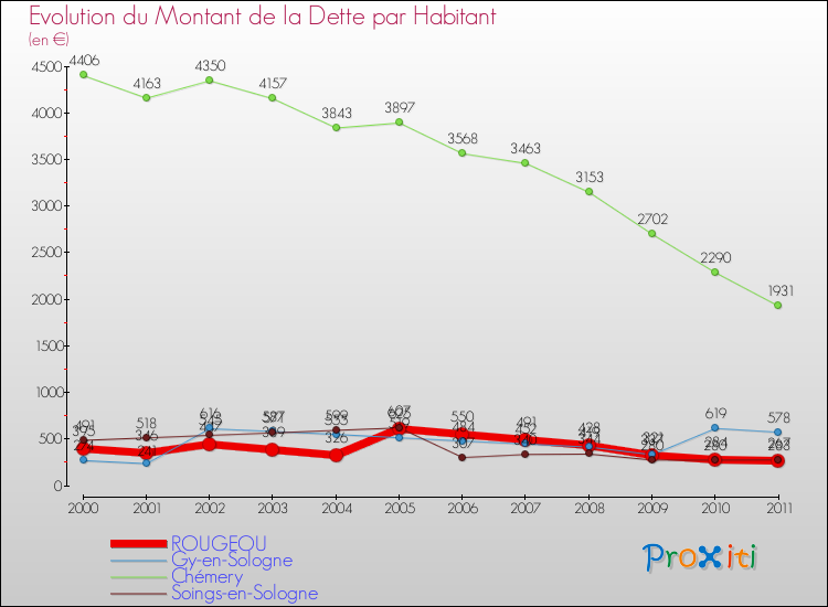 Evolution de la dette par habitant pour la commune de ROUGEOU et les communes proches Comparaison de la dette par habitant pour ROUGEOU et les communes voisines