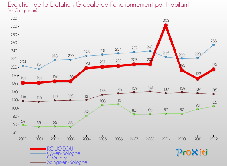 Evolution et montant de la dotation globale de fonctionnement par Habitant pour ROUGEOU et les communes proches Comparaison des dotations globales de fonctionnement par habitant pour ROUGEOU et les communes voisines