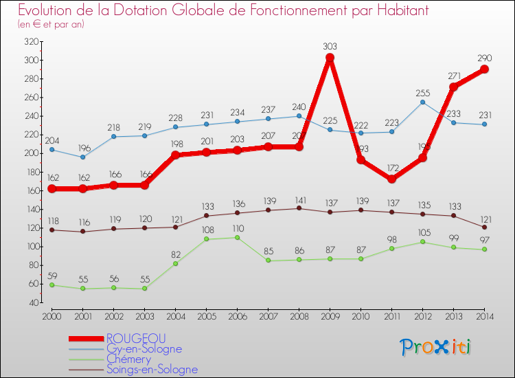 Evolution et montant de la dotation globale de fonctionnement par Habitant pour ROUGEOU et les communes proches de 2000 à 2014. Comparaison des dotations globales de fonctionnement par habitant pour ROUGEOU et les communes voisines de 2000 à 2014.