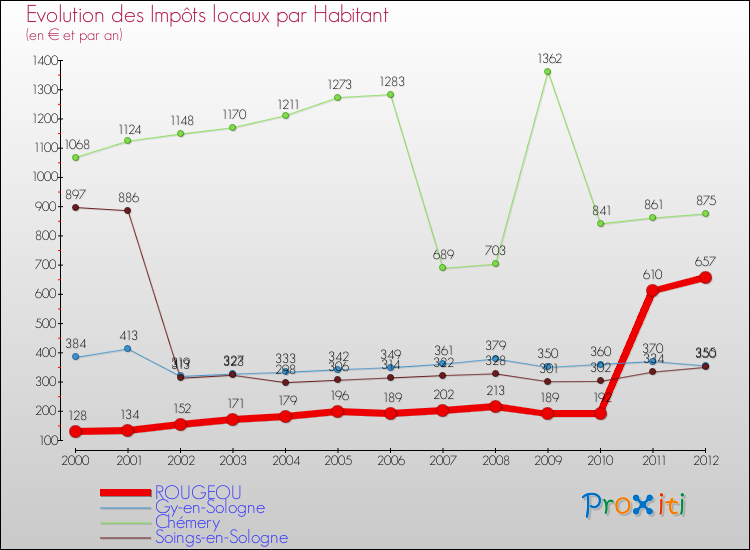Evolution et montant des impôts locaux par Habitant pour ROUGEOU et les communes proches Comparaison des impôts locaux par habitant pour ROUGEOU et les communes voisines