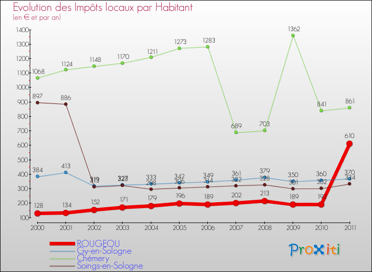 Evolution et montant des impôts locaux par Habitant pour ROUGEOU et les communes proches Comparaison des impôts locaux par habitant pour ROUGEOU et les communes voisines