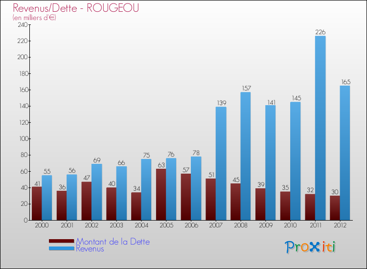 Evolution comparée de la dette et des revenus pour la commune de ROUGEOU de 2000 à 2012 Comparaison de la dette et des revenus pour ROUGEOU de 2000 à 2012